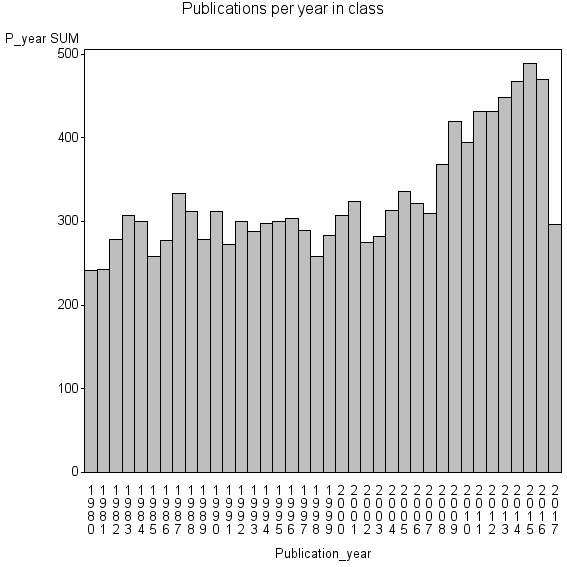 Bar chart of Publication_year