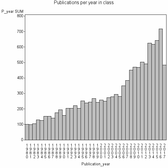 Bar chart of Publication_year