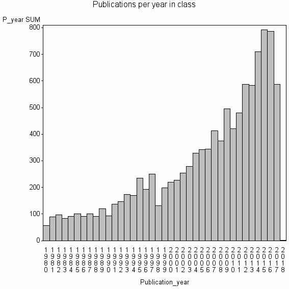 Bar chart of Publication_year