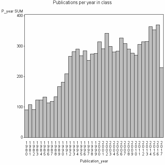 Bar chart of Publication_year