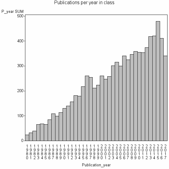 Bar chart of Publication_year