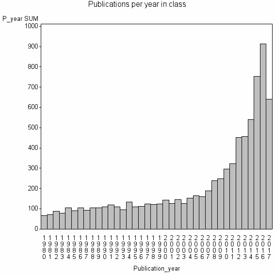 Bar chart of Publication_year