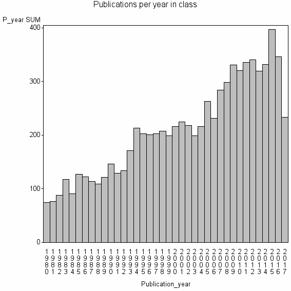 Bar chart of Publication_year