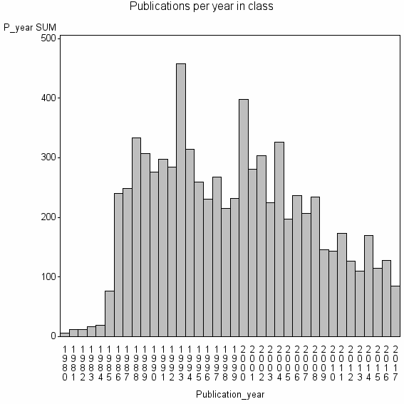 Bar chart of Publication_year