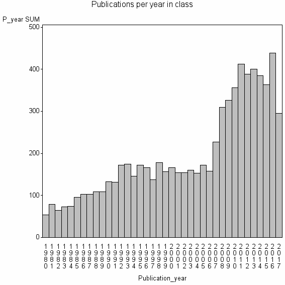 Bar chart of Publication_year