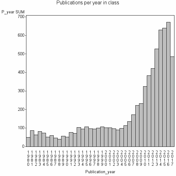 Bar chart of Publication_year