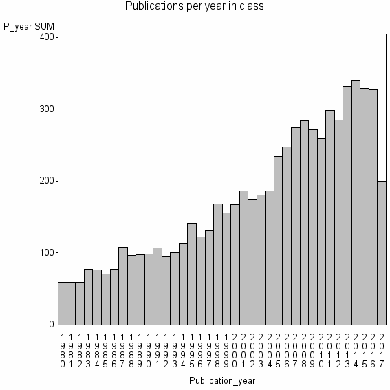 Bar chart of Publication_year