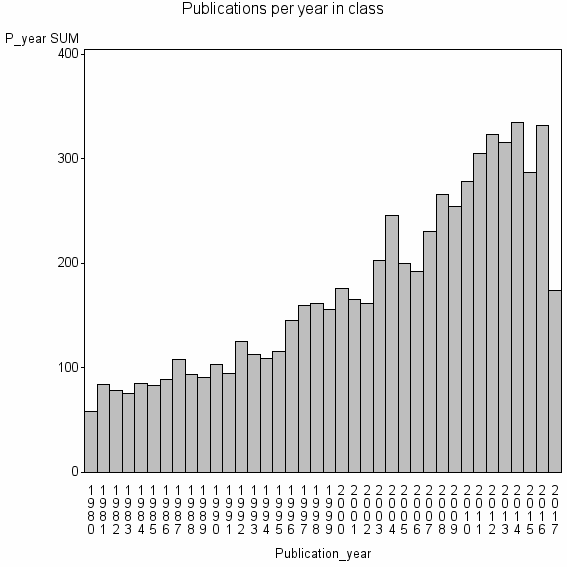Bar chart of Publication_year