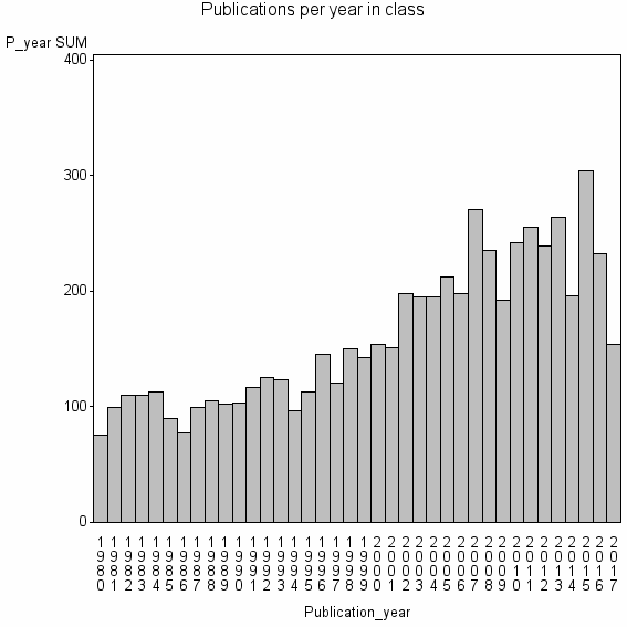 Bar chart of Publication_year