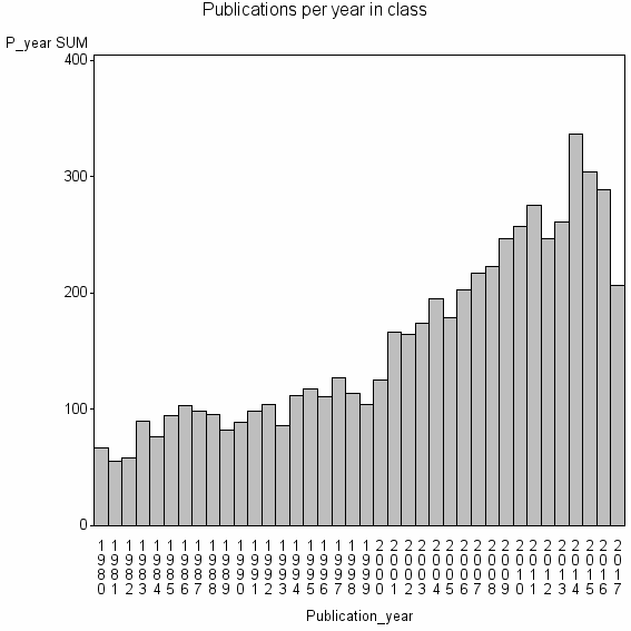 Bar chart of Publication_year