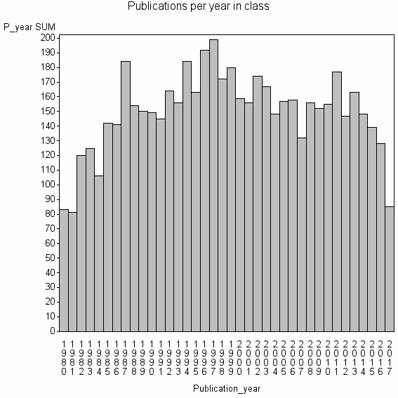 Bar chart of Publication_year