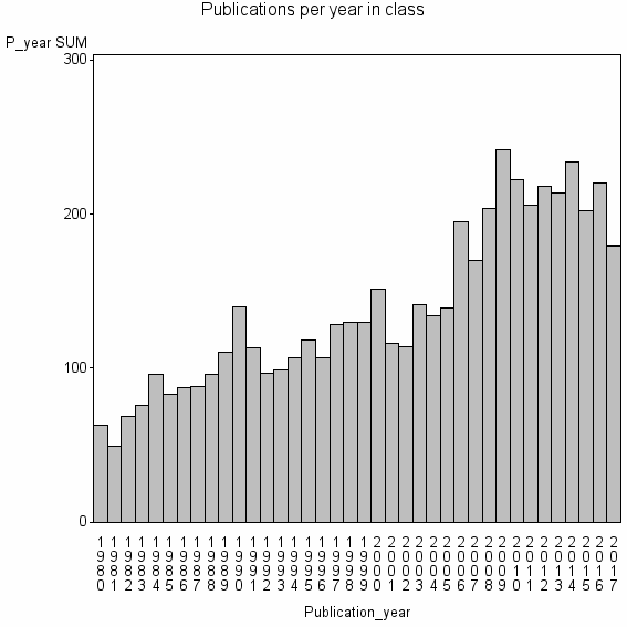 Bar chart of Publication_year