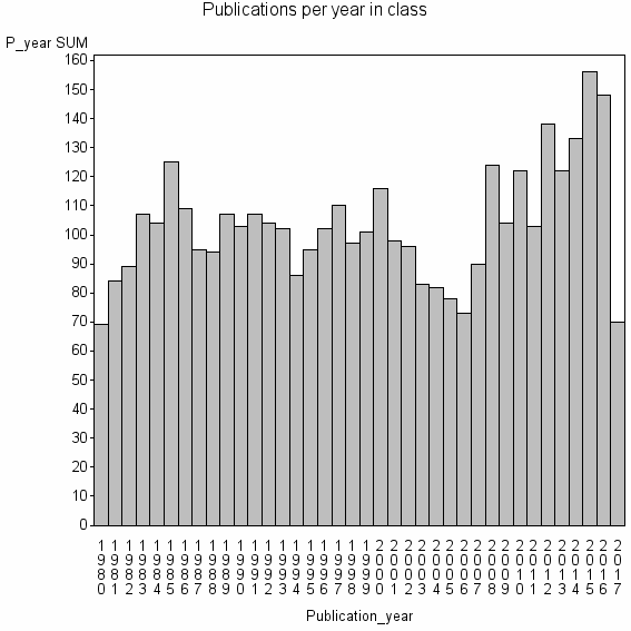 Bar chart of Publication_year