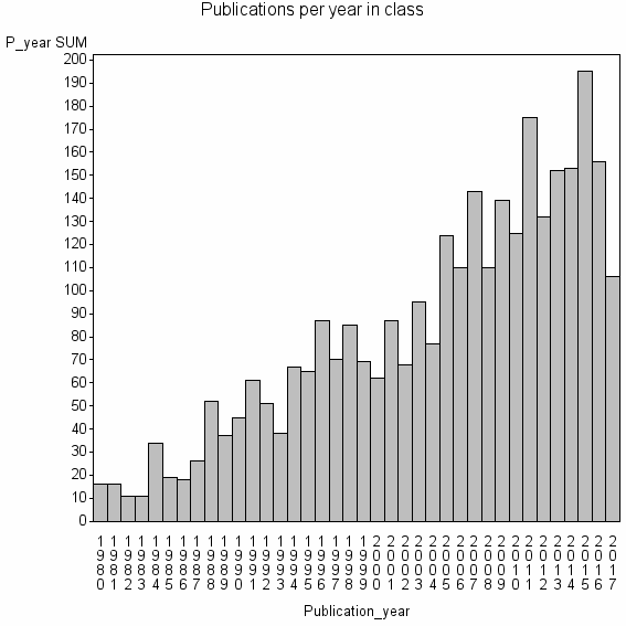 Bar chart of Publication_year
