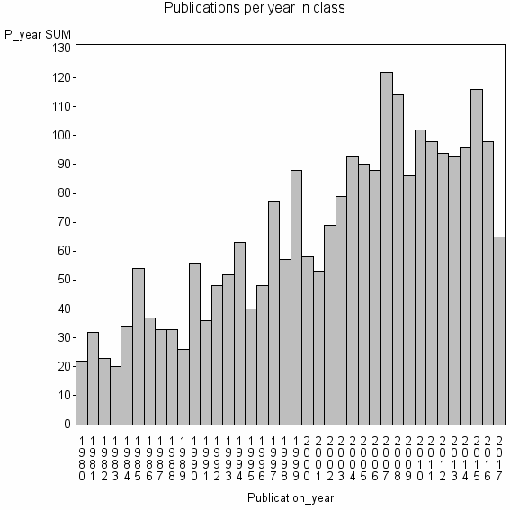 Bar chart of Publication_year