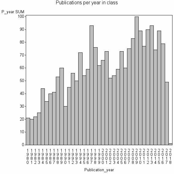 Bar chart of Publication_year