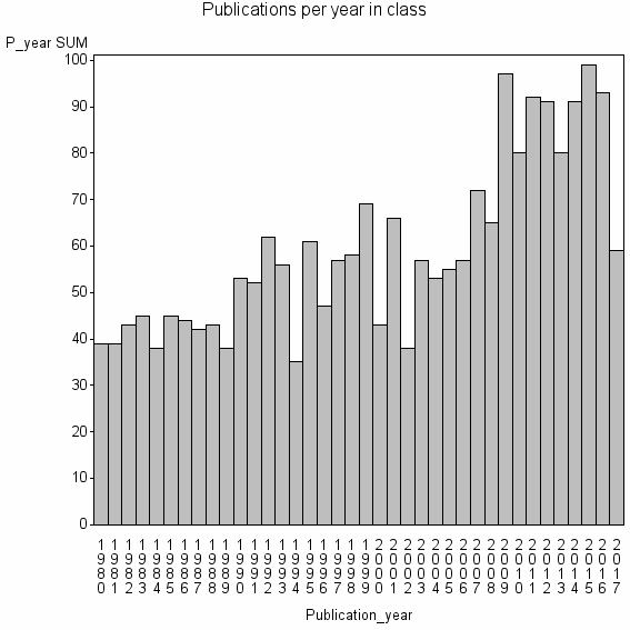 Bar chart of Publication_year