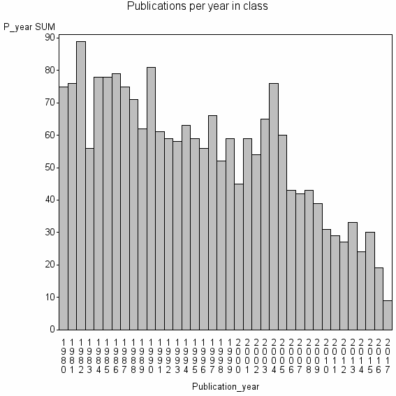 Bar chart of Publication_year