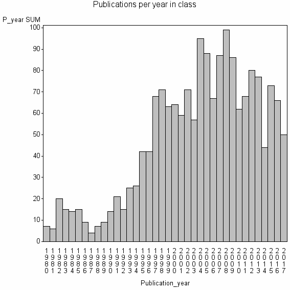 Bar chart of Publication_year