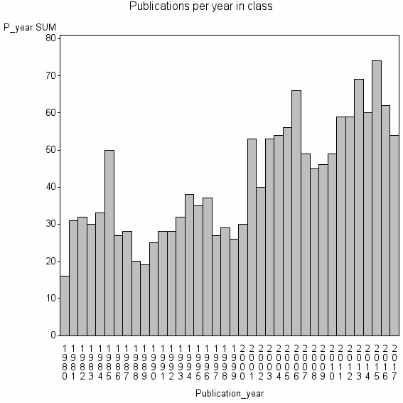 Bar chart of Publication_year