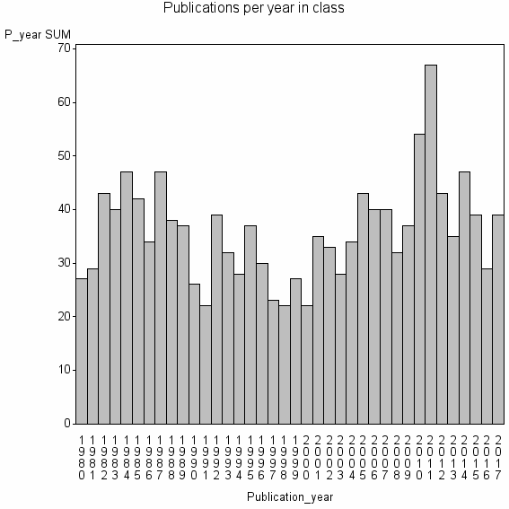 Bar chart of Publication_year