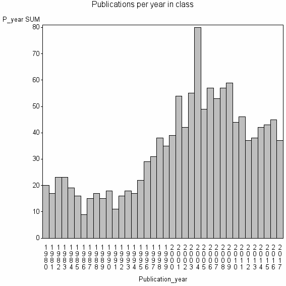 Bar chart of Publication_year