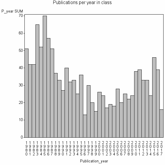 Bar chart of Publication_year