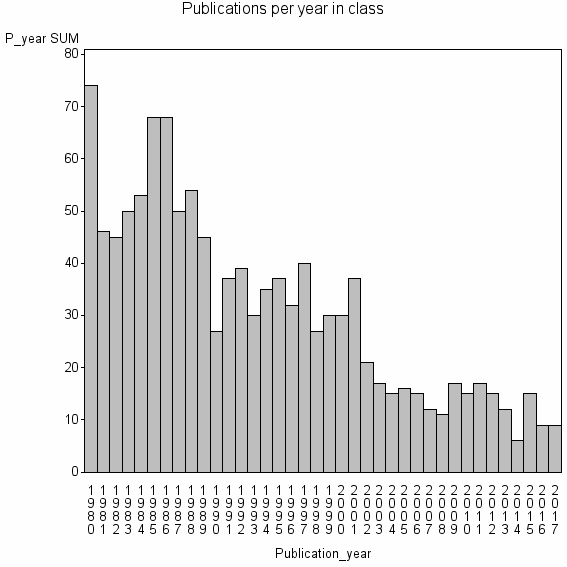 Bar chart of Publication_year