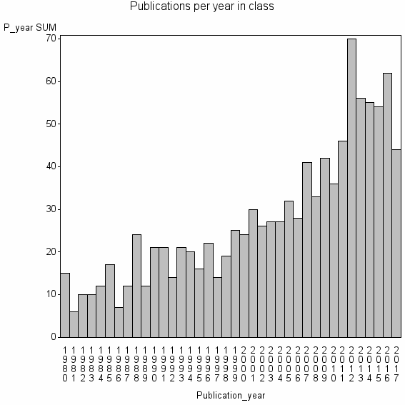 Bar chart of Publication_year