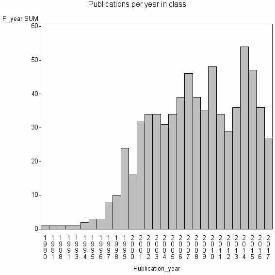 Bar chart of Publication_year