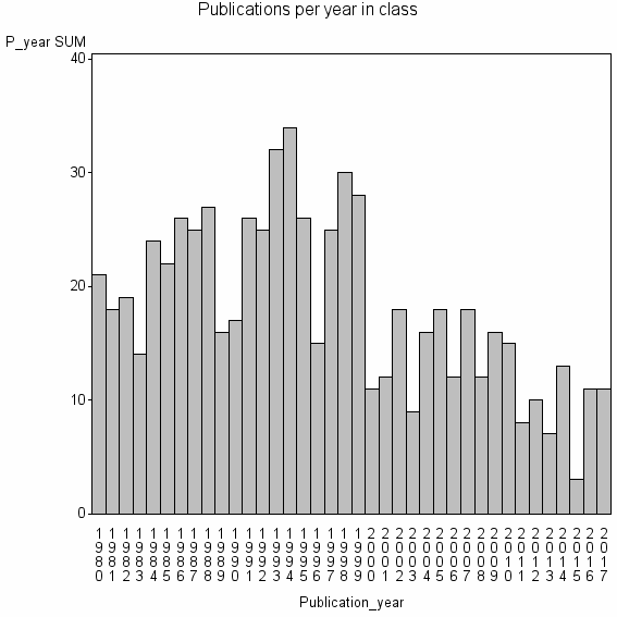 Bar chart of Publication_year