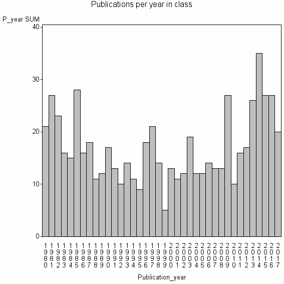 Bar chart of Publication_year