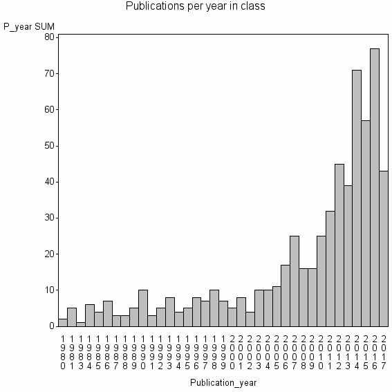 Bar chart of Publication_year