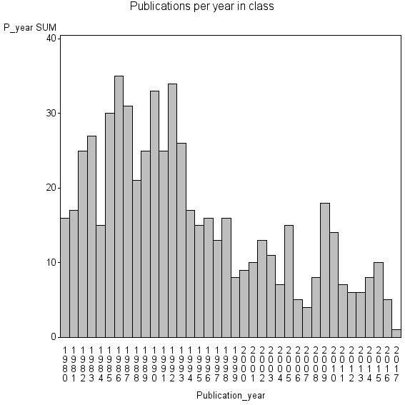 Bar chart of Publication_year