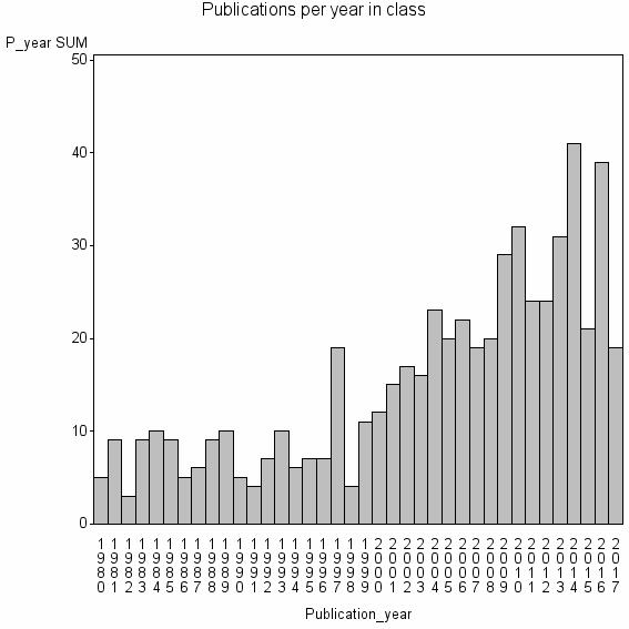 Bar chart of Publication_year