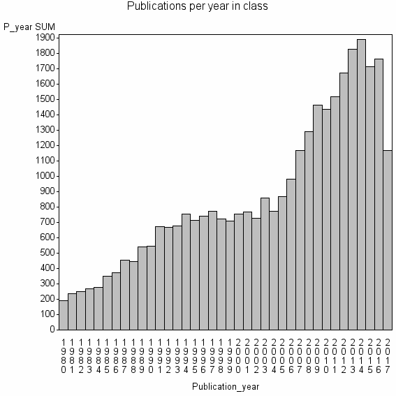 Bar chart of Publication_year
