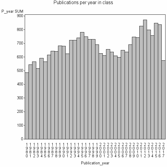 Bar chart of Publication_year