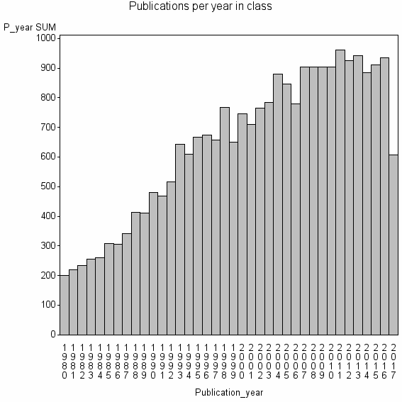 Bar chart of Publication_year