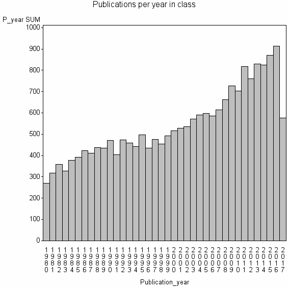 Bar chart of Publication_year