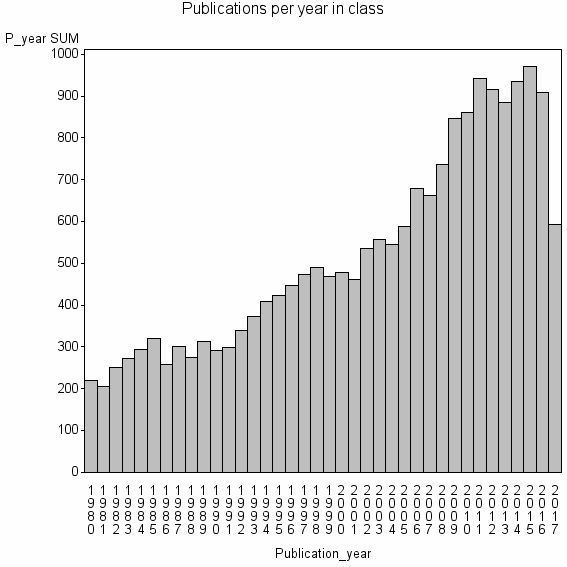Bar chart of Publication_year