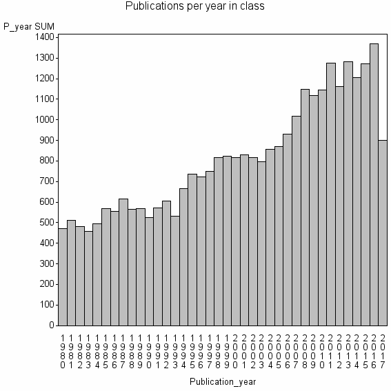 Bar chart of Publication_year