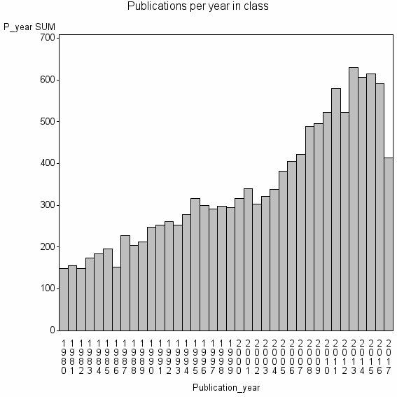 Bar chart of Publication_year