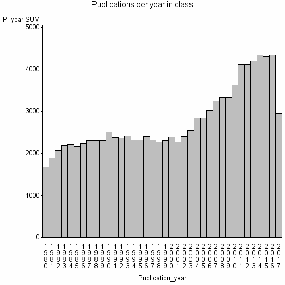 Bar chart of Publication_year