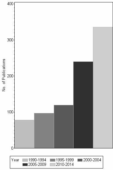 Bar chart of publication_year
