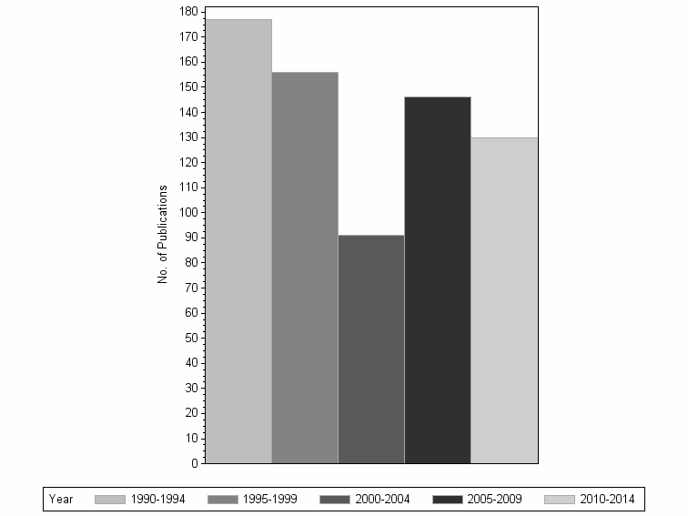 Bar chart of publication_year