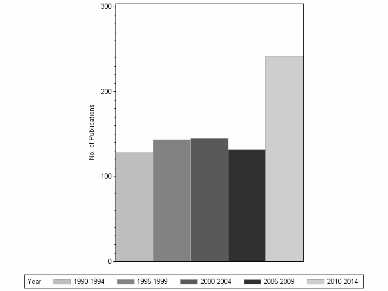 Bar chart of publication_year