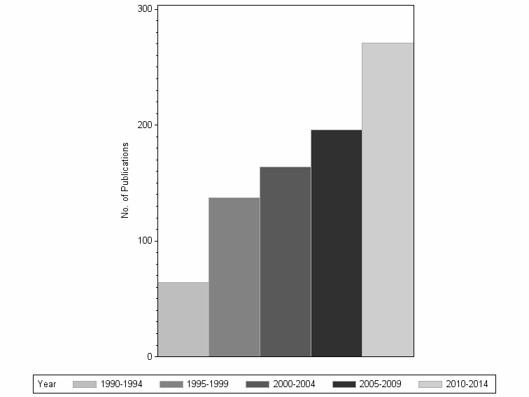 Bar chart of publication_year