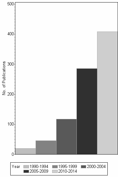 Bar chart of publication_year