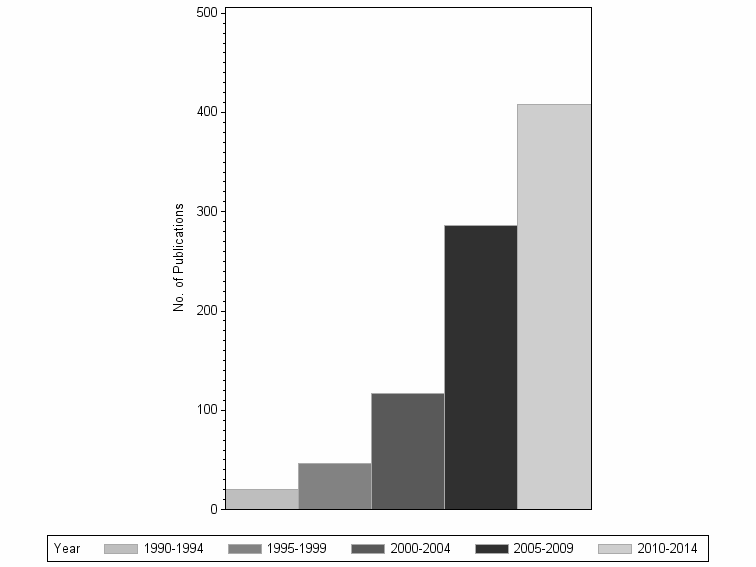 Bar chart of publication_year