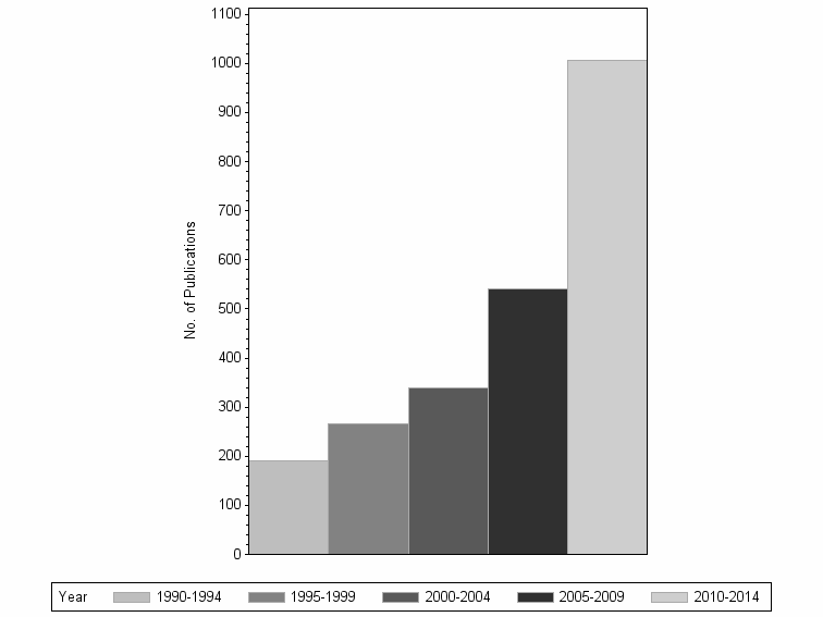 Bar chart of publication_year